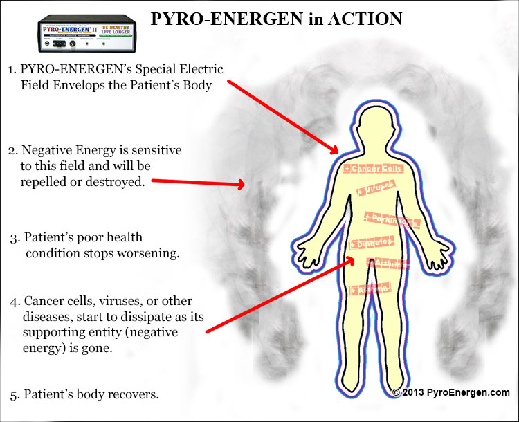 How PYRO-ENERGEN Works