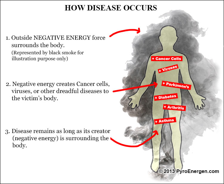 How Disease is Created