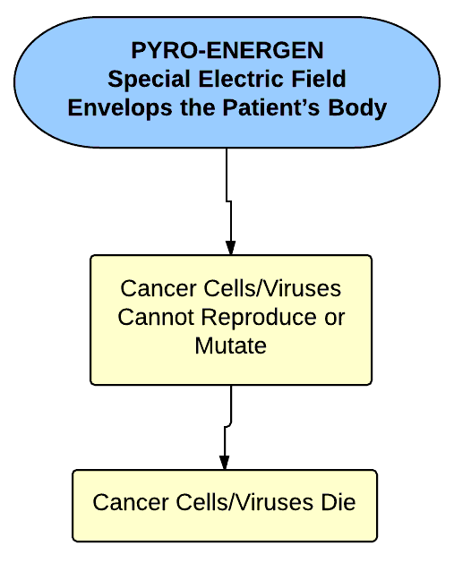 How PYRO-ENERGEN Works