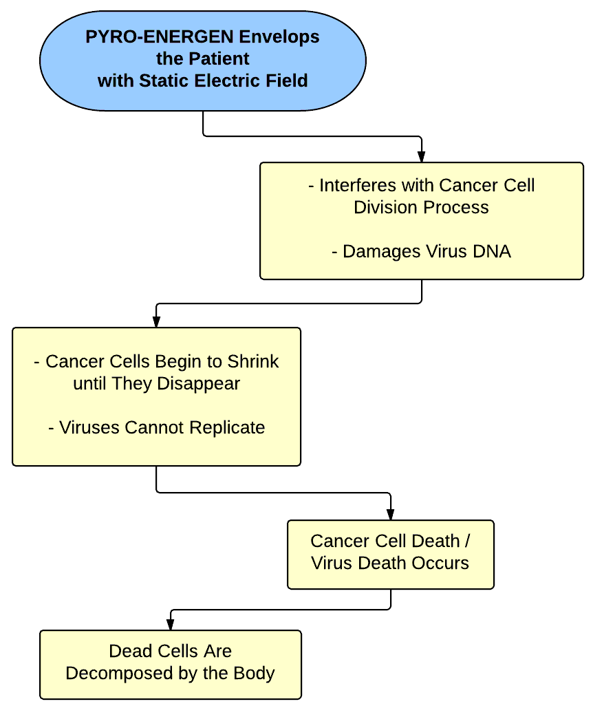 How PYRO-ENERGEN Works (Scientific Explanation)